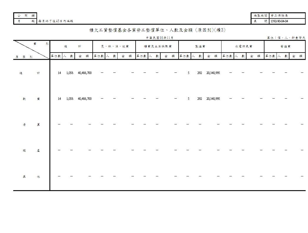 積欠工資墊償基金各業勞工墊償單位、人數及金額(地區別、原因別)第4頁圖表